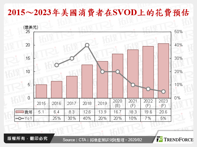 2015～2023年美國消費者在SVOD上的花費預估