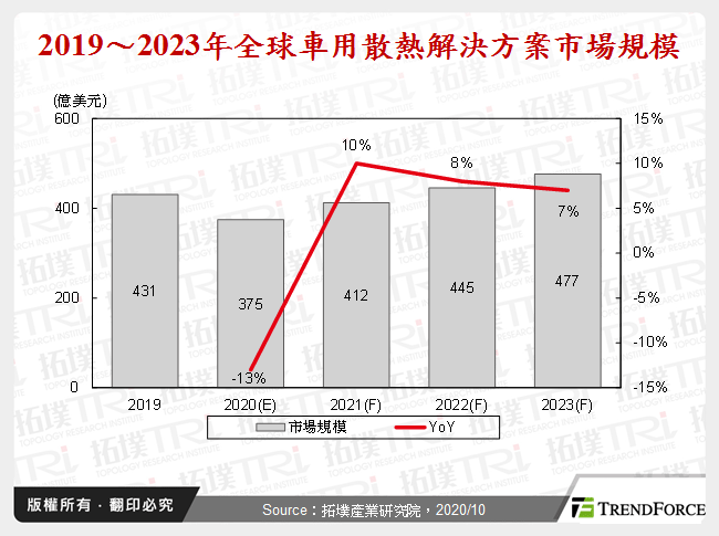 2019～2023年全球車用散熱解決方案市場規模