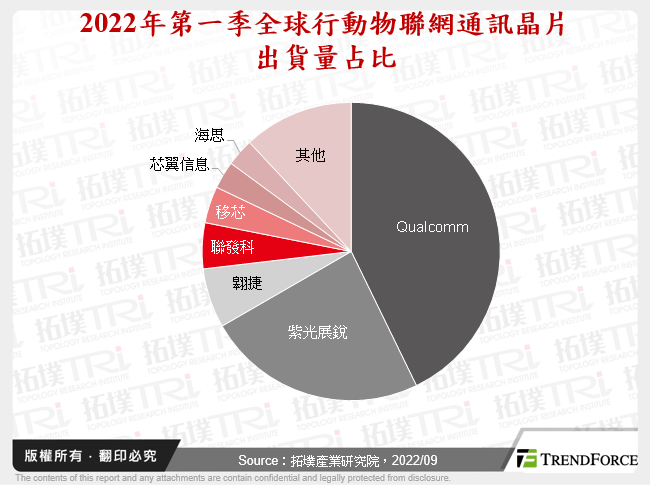 2022年第一季全球行動物聯網通訊晶片出貨量占比