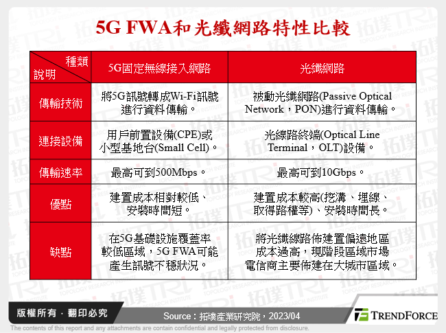 5G FWA和光纖網路特性比較