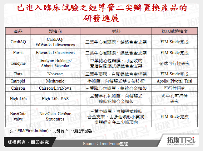 已進入臨床試驗之經導管二尖瓣置換產品的研發進展