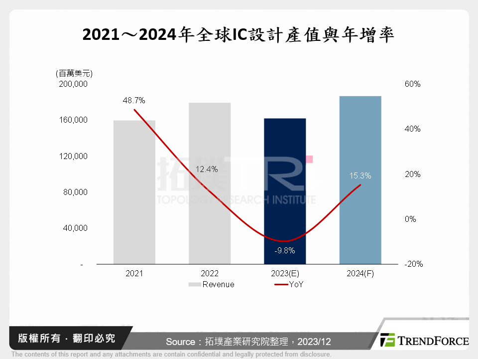 2021～2024年全球IC設計產值與年增率