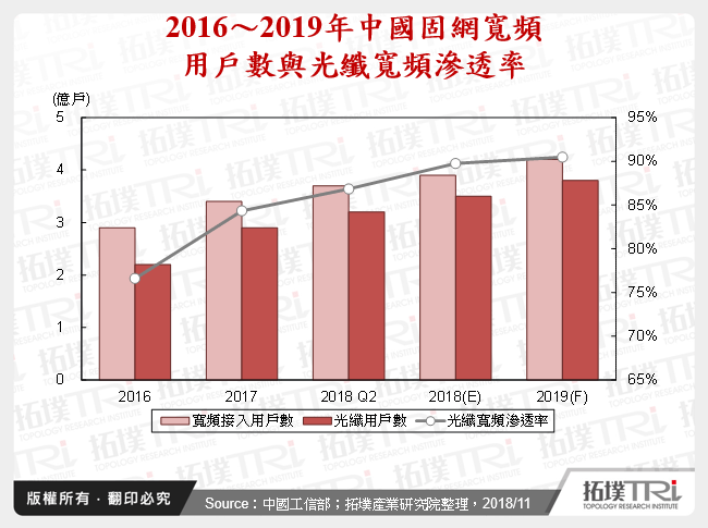 2016～2019年中國固網寬頻用戶數與光纖寬頻滲透率