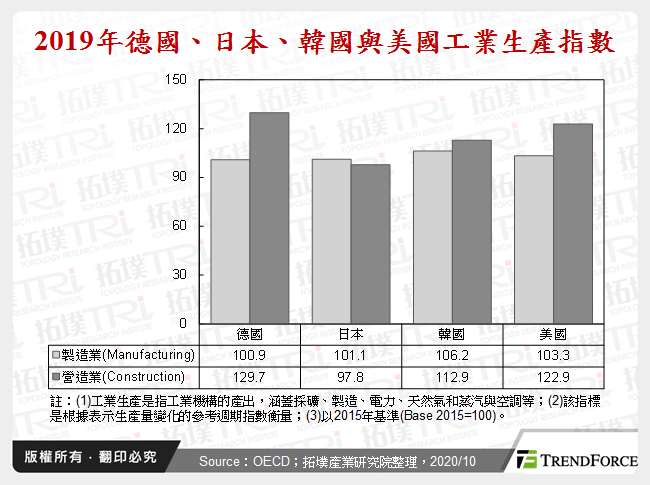 2019年德國、日本、韓國與美國工業生產指數