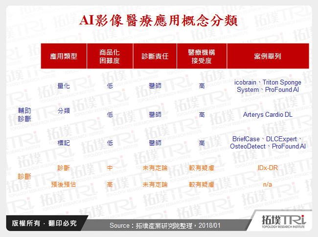 AI在醫療影像的應用