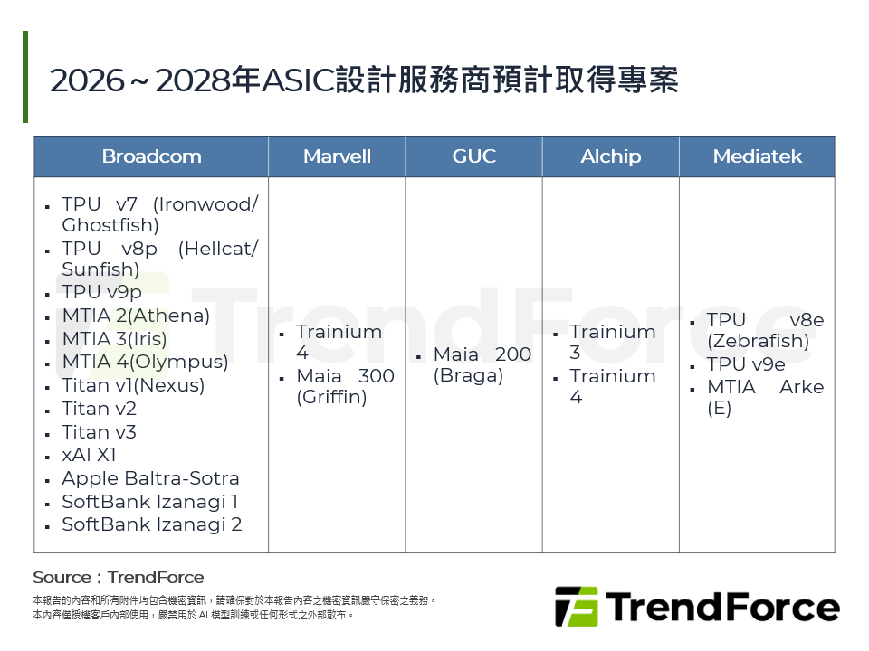 2026～2028年ASIC設計服務商預計取得專案