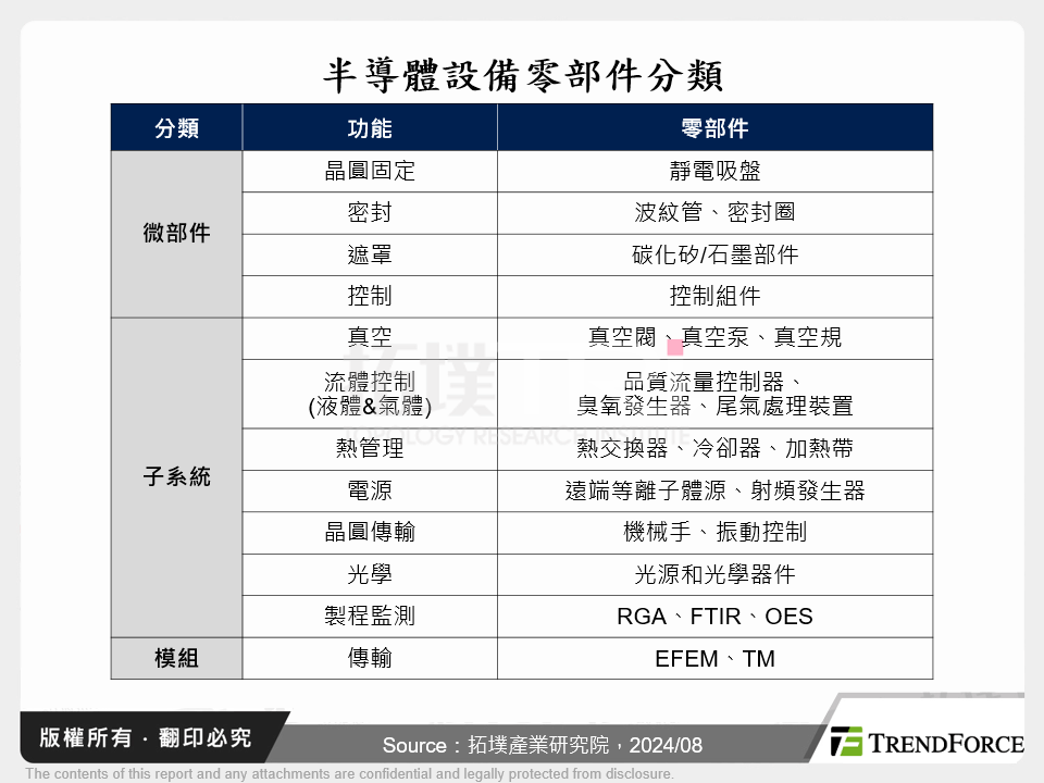 半導體設備零部件分類