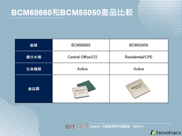 Broadcom推出新款PON解決方案，加速邊緣AI和機器學習應用