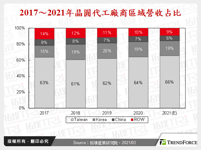 2017～2021年晶圓代工廠商區域營收占比