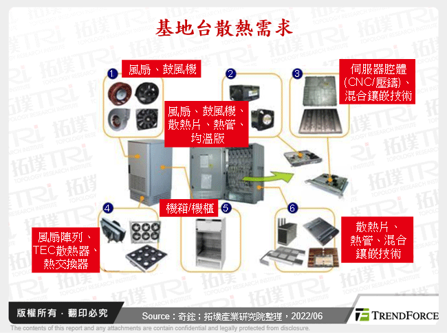 基地台散熱需求