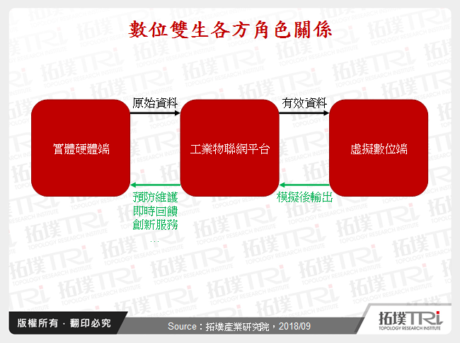 數位雙生各方角色關係