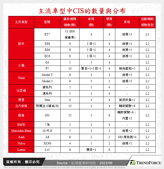 主流車型中CIS的數量與分布