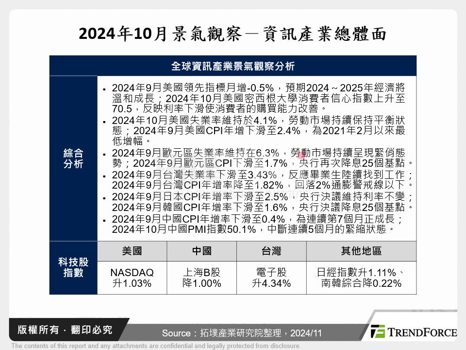 2024年10月景氣觀察－資訊產業總體面