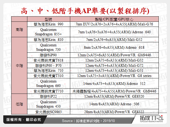 高、中、低階手機AP舉要(以製程排序)