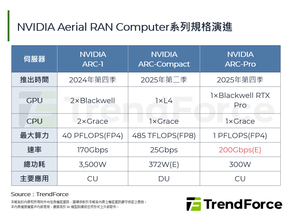 NVIDIA Aerial RAN Computer系列規格演進