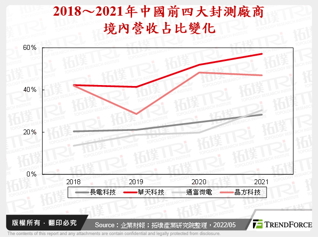 2018～2021年中國前四大封測廠商境內營收占比變化