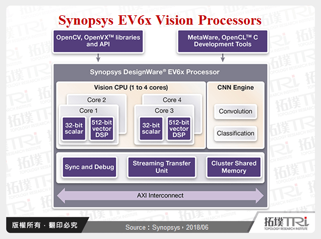 Synopsys EV6x Vision Processors