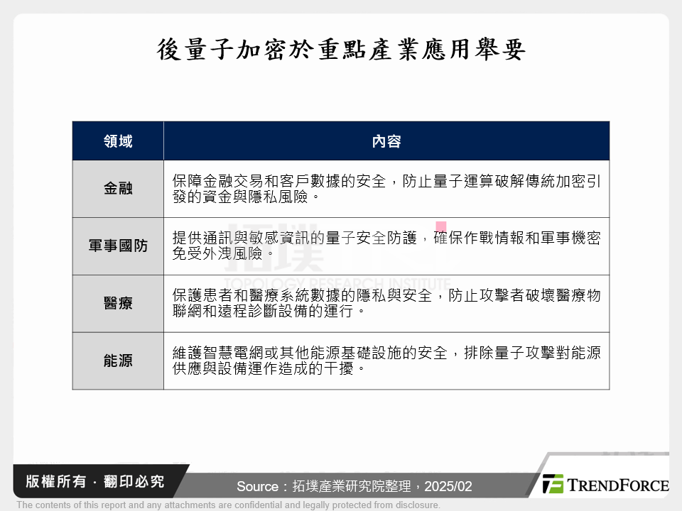 後量子加密於重點產業應用舉要