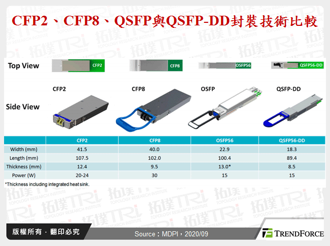 CFP2、CFP8、QSFP與QSFP-DD封裝技術比較