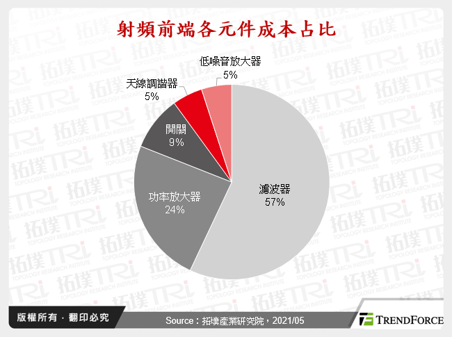 射頻前端各元件成本占比