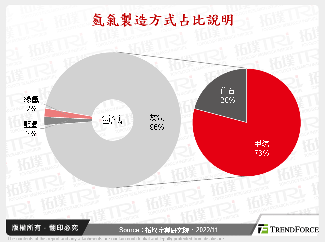 氫氣製造方式占比說明