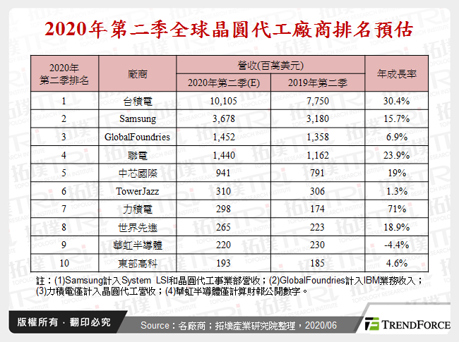 2020年第二季全球晶圓代工廠商排名預估