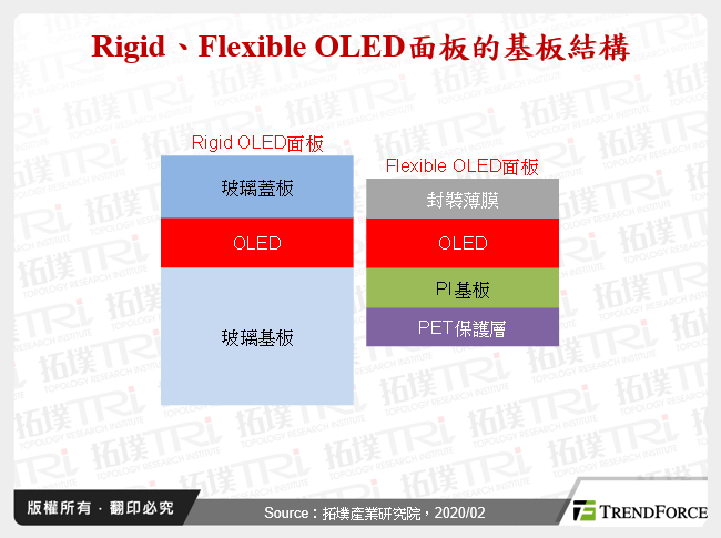 Rigid、Flexible OLED面板的基板結構