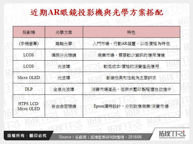 近期AR眼鏡投影機與光學方案搭配