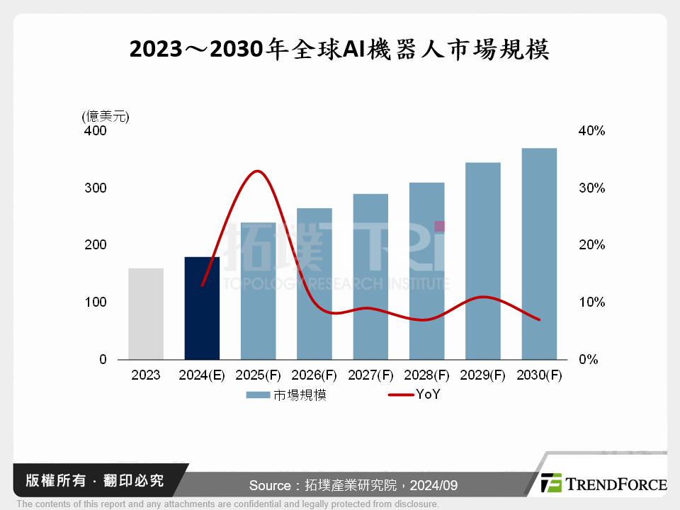 2023～2030年全球AI機器人市場規模