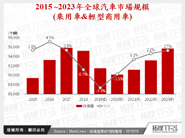 2015 ~2023年全球汽車市場規模(乘用車&輕型商用車)