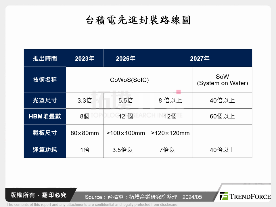 台積電先進封裝路線圖