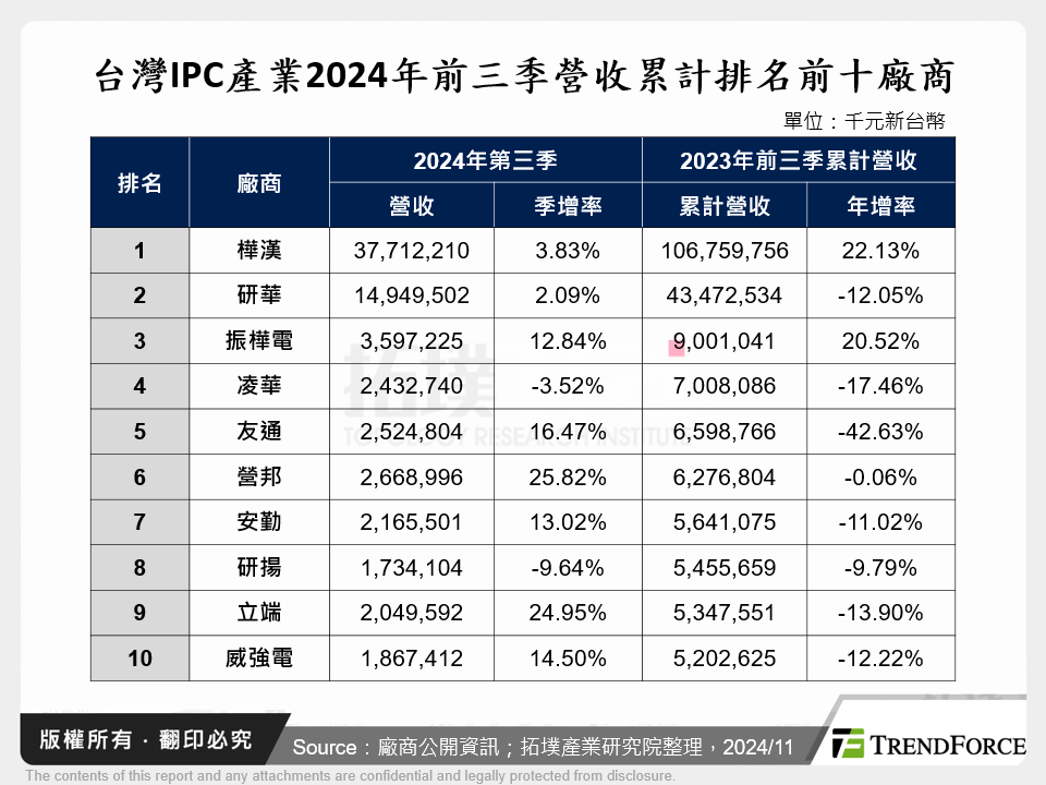 台灣IPC產業2024年前三季營收累計排名前十廠商