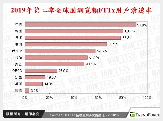 2019年第二季全球固網寬頻FTTx用戶滲透率