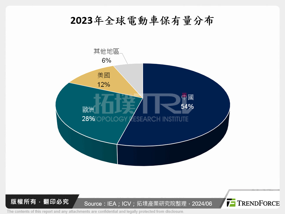 2023年全球電動車保有量分布