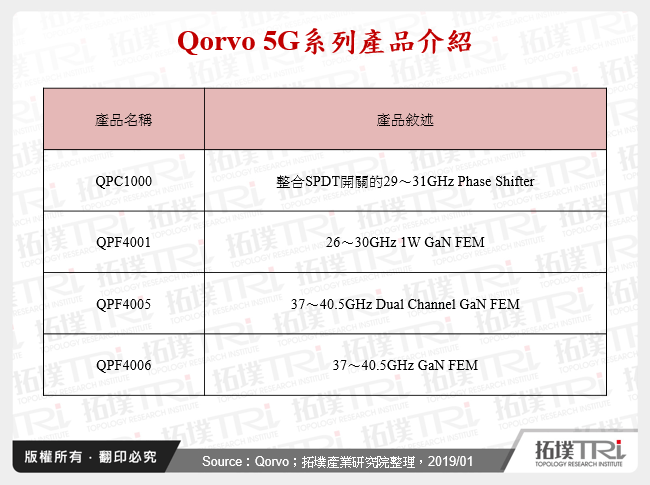 Qorvo 5G系列產品介紹