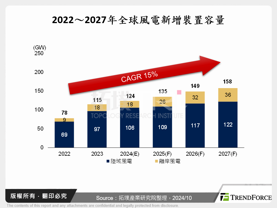 2022～2027年全球風電新增裝置容量