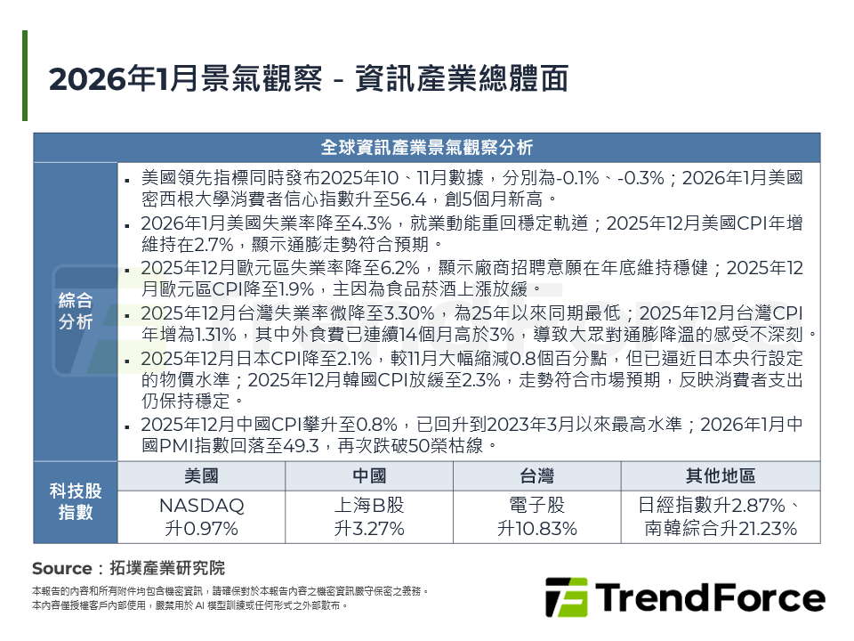 2026年1月景氣觀察
