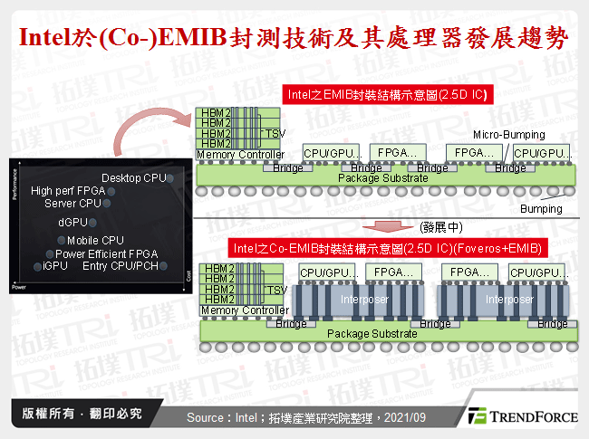 Intel於(Co-)EMIB封測技術及其處理器發展趨勢