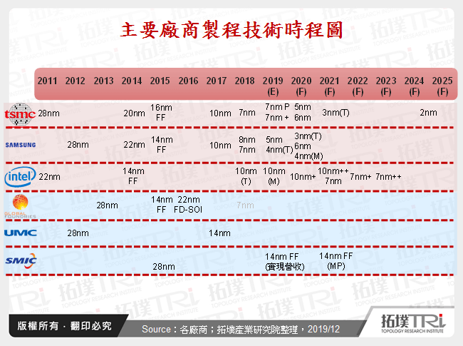 主要廠商製程技術時程圖