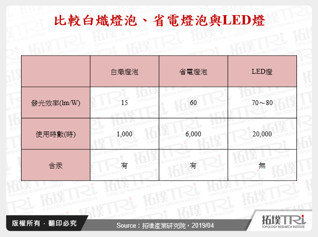 比較白熾燈泡、省電燈泡與LED燈