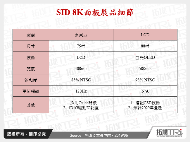 SID 8K面板展品細節