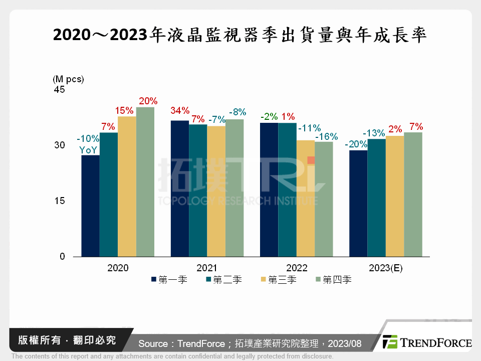 2020～2023年液晶監視器季出貨量與年成長率