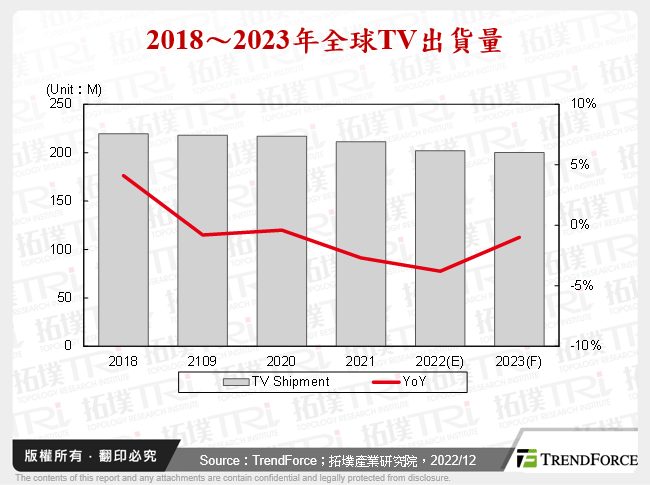 智慧家庭裝置2023年展望－TV、智慧音箱、遊戲機