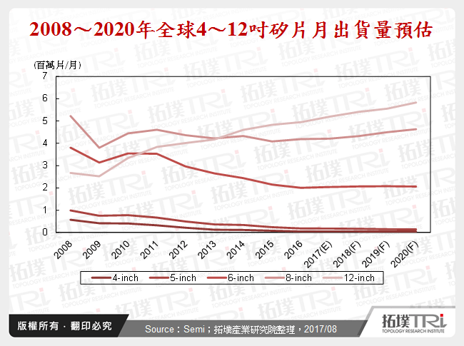 2008～2020年全球4～12吋矽片月出貨量預估