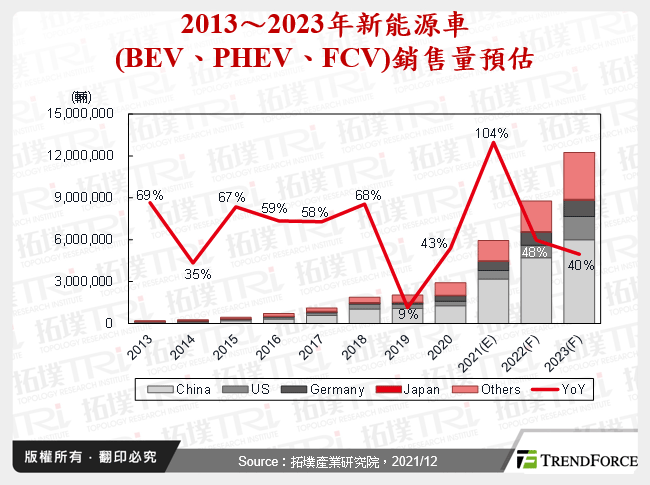 2013～2023年新能源車(BEV、PHEV、FCV)銷售量預估