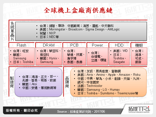 全球機上盒廠商供應鏈