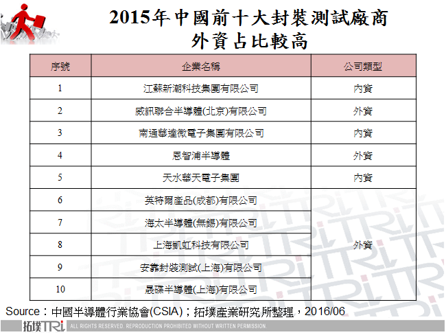 2015年中國前十大封裝測試廠商外資占比較高