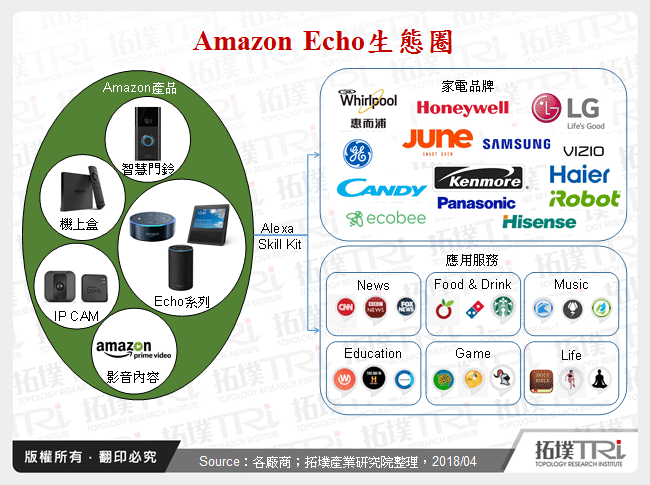 Amazon Echo生態圈