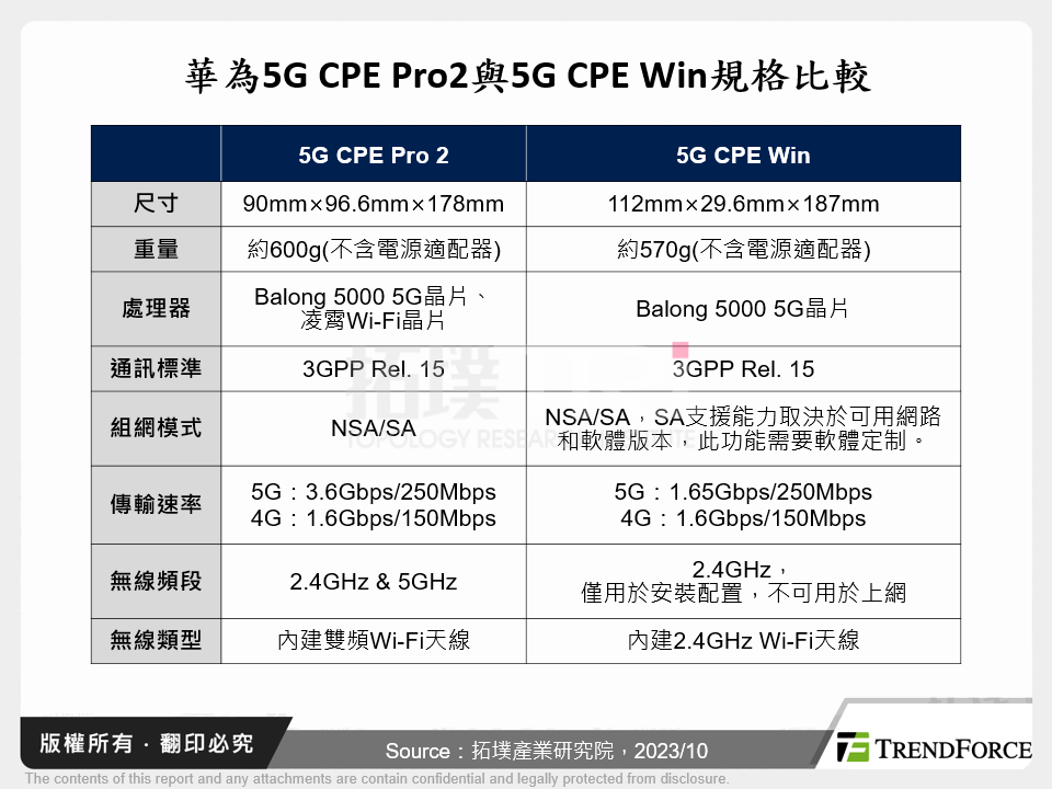 華為5G CPE Pro2與5G CPE Win規格比較