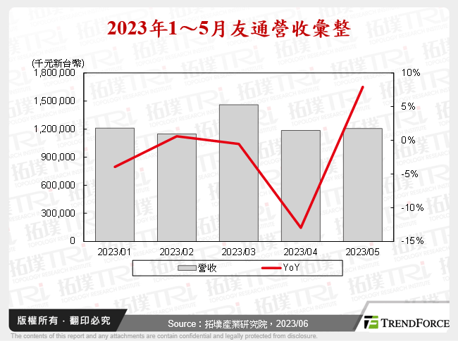 2023年1～5月友通營收彙整